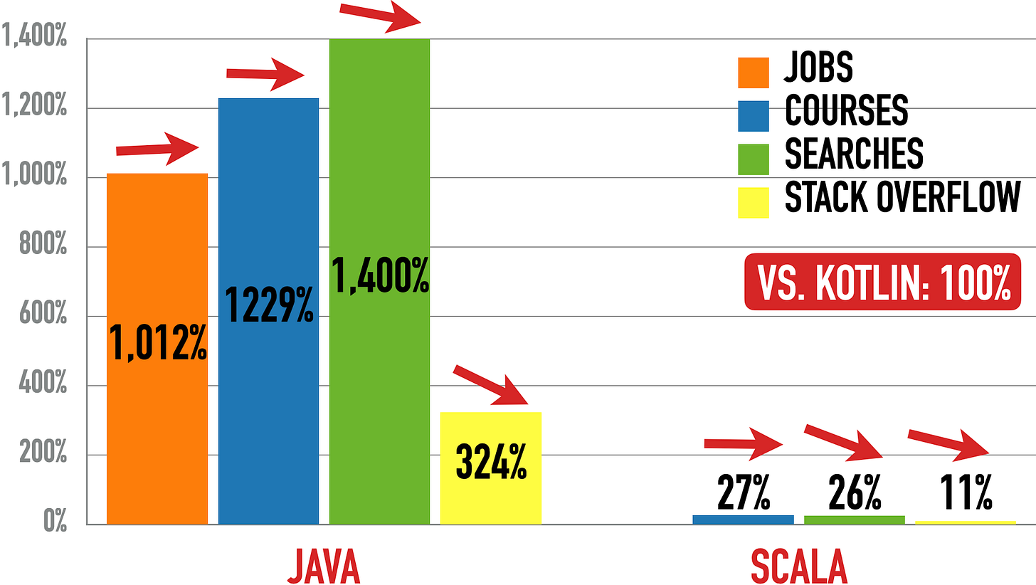 Java (left) And Scala (right) vs. Kotlin (100%)