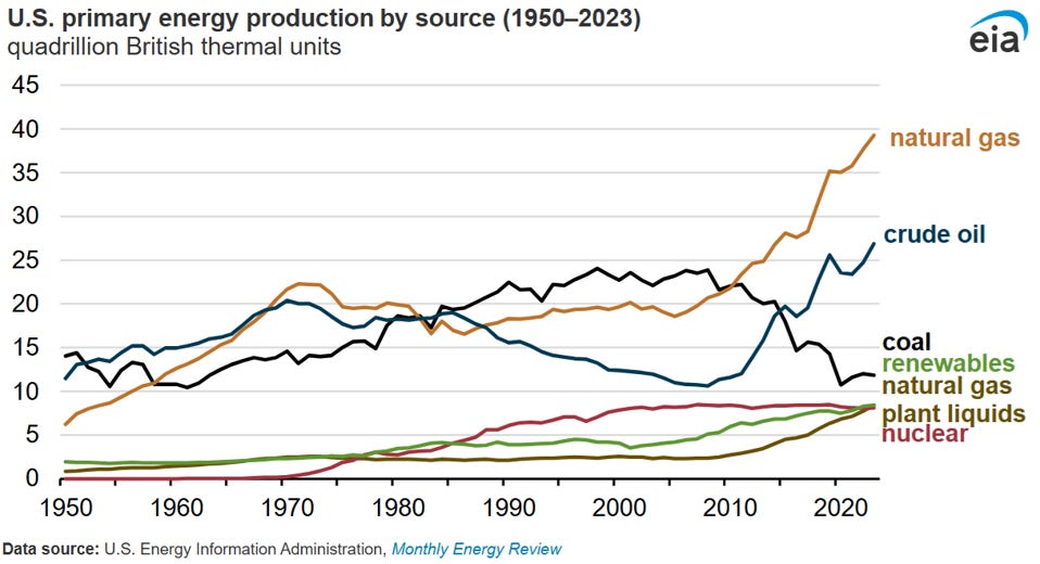 US Primary Energy by Source