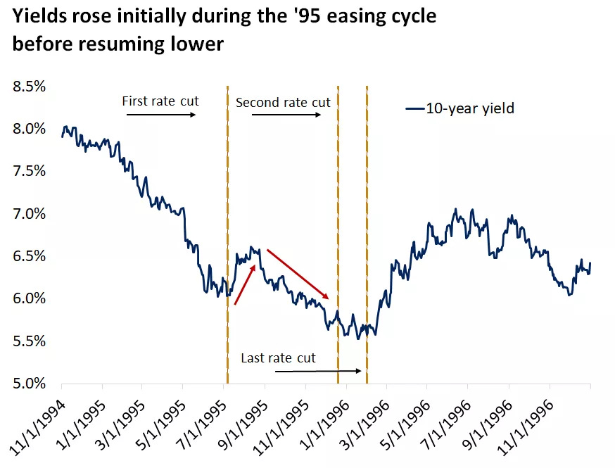  This chart shows that the 10-year U.S. Treasury yield rose initially following the 1995 easing cycle before resuming lower.
