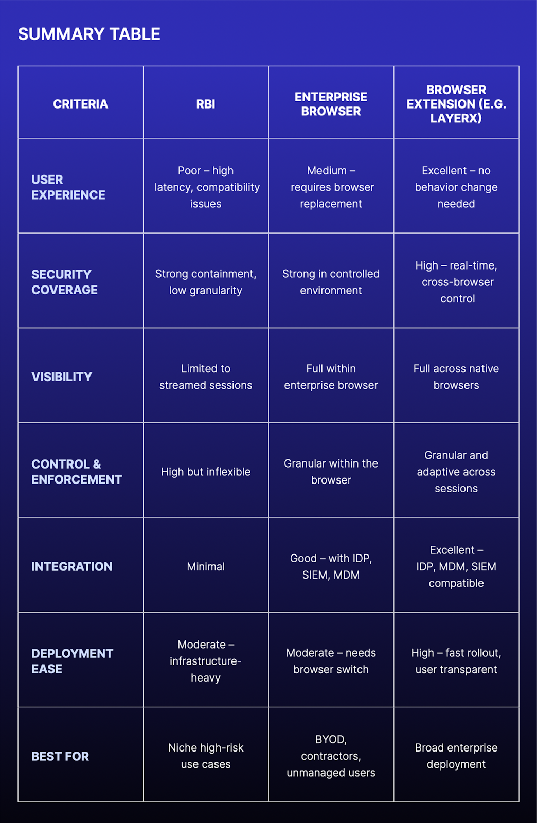 A comparison table of RBI, Enterprise Browsers, and Enterprise Browser Extensions across Visibility, Control, Usability, and Integration.