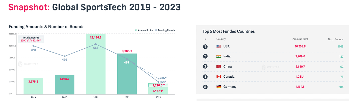 global sports tech funding over 2019 to 2013 
