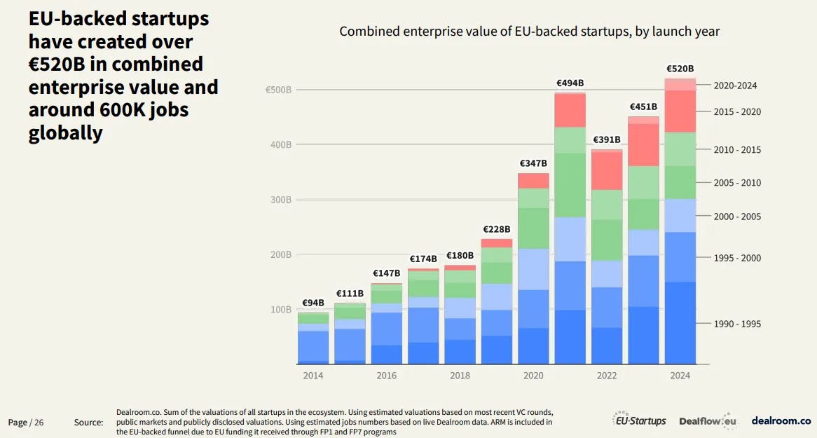 Graph showing EU-backed startups creating over €520B in enterprise value and 600K jobs globally by 2024, sourced from Dealroom Graph showing EU-backed startups creating over €520B in enterprise value and 600K jobs globally by 2024, sourced from Dealroom
