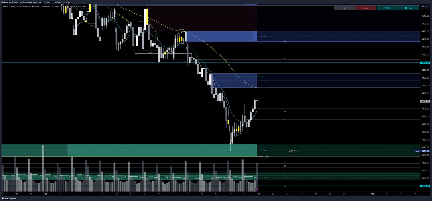 Green Outlines: OB’s or Demand; Blue Outline: OB’s or Supply