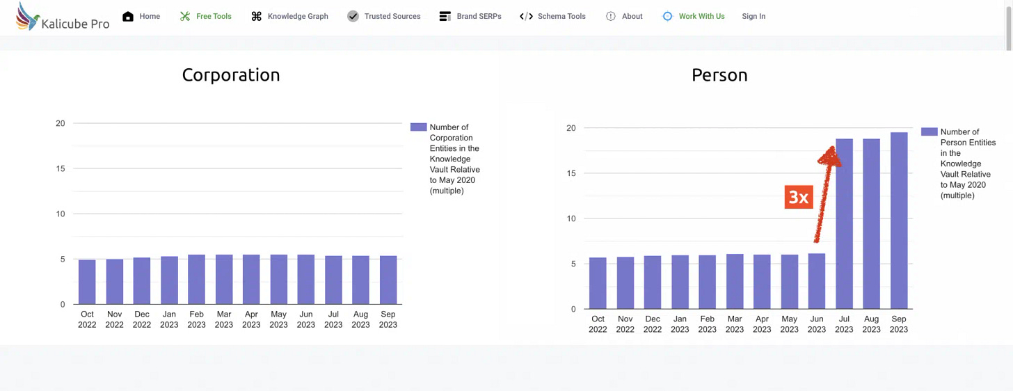 Kalicube Pro was tracking 26,433 corporations and 21,872 people in 2020 and our analysis in this article uses that dataset. As of 2023, Kalicube Pro actively tracks over 50,000 corporations and 50,000 people.