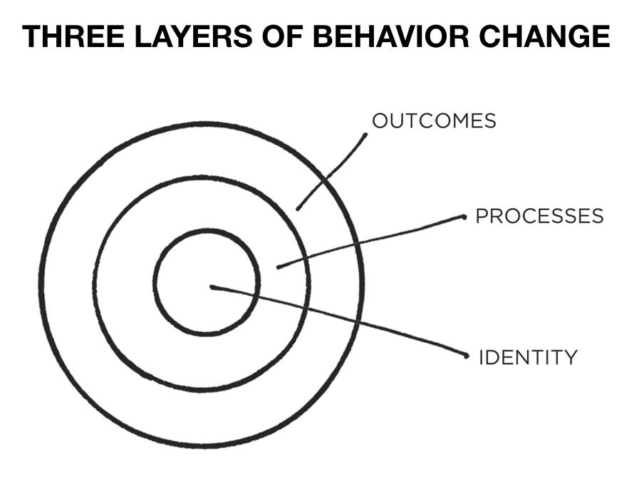 Identity based habits. This post is about an influential… | by Kartik  Perisetla | Medium