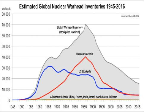 Nuclear Warheads Cold War