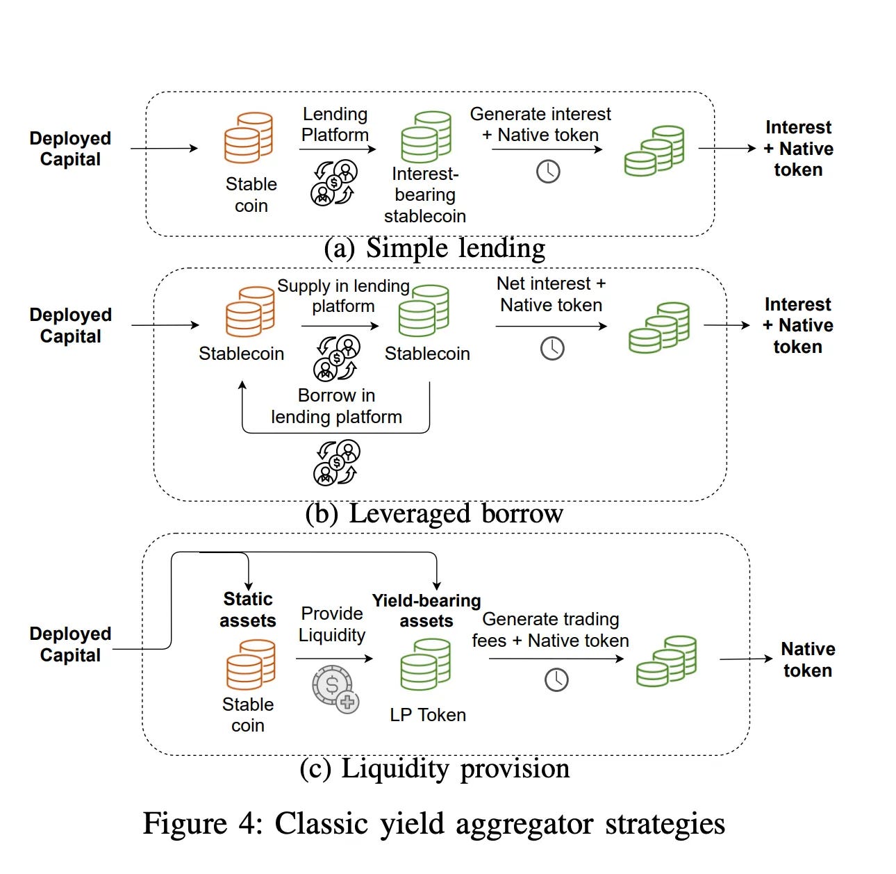 Classic yield aggregator strategies