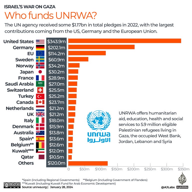 INTERACTIVE - Who funds UNRWA-1706440410