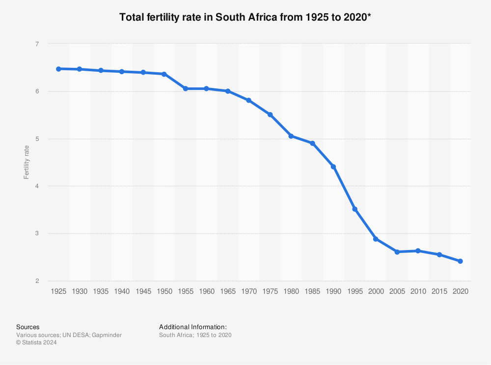 South Africa: fertility rate 1925-2020 | Statista