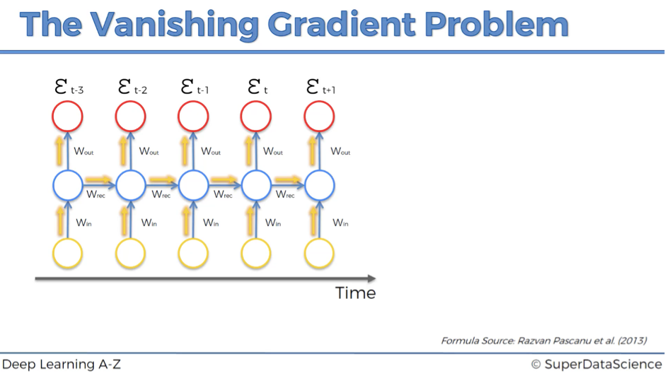 Recurrent Neural Networks (RNN) - The Vanishing Gradient Problem - Blogs -  SuperDataScience | Machine Learning | AI | Data Science Career | Analytics  | Success