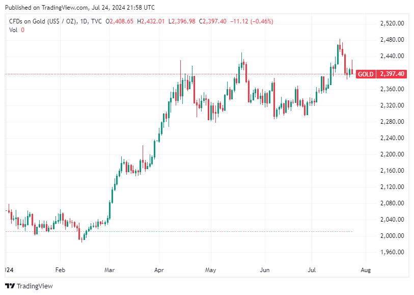 TradingView chart