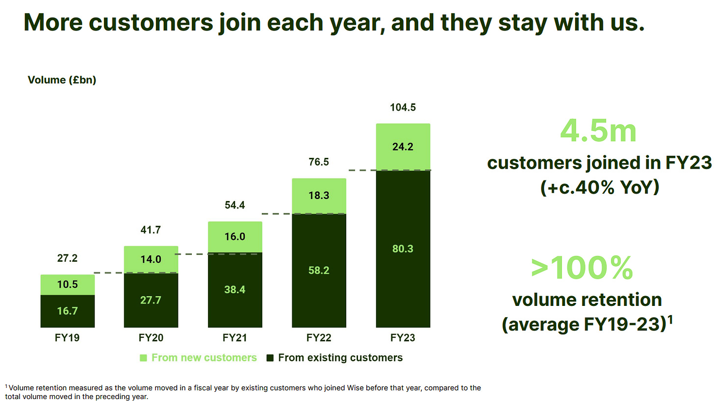 Wise Customer Volume Retention | Source: Company Slide Deck
