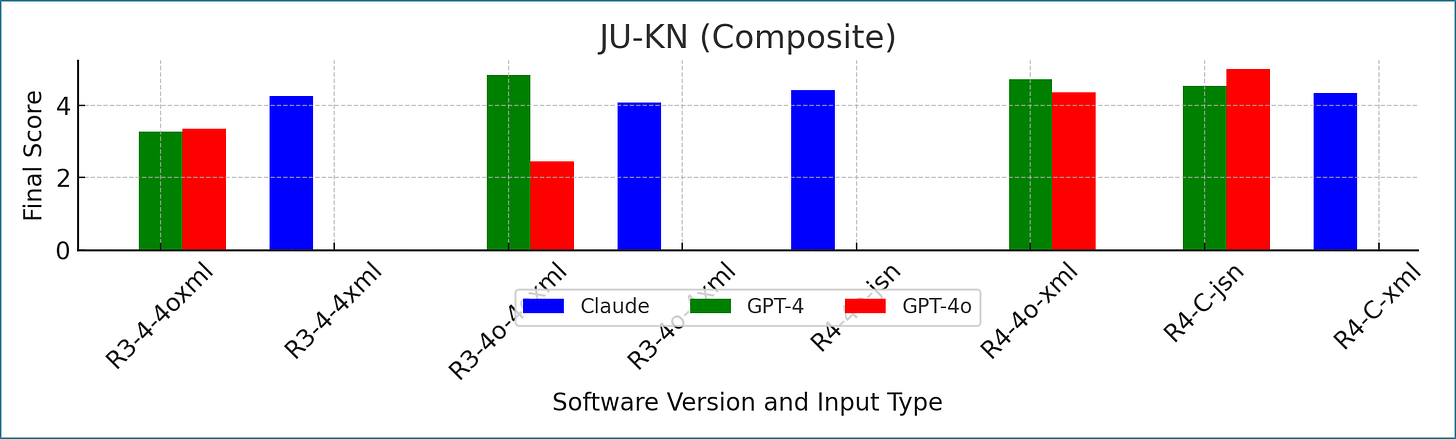 A bar chart comparing final scores for different software versions and input types, labeled as Claude, GPT-4, and GPT-4o, in the JU-SF (Composite) dataset.