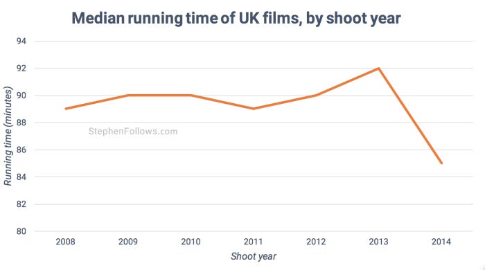 Length of UK films by shoot year