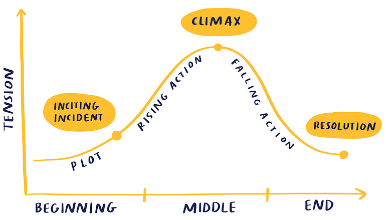 The narrative arc on a graph. It consists of an inciting incident at the beginning, following the plot and rising action, the climax in the middle, followed by falling action, and a resolution at the end.