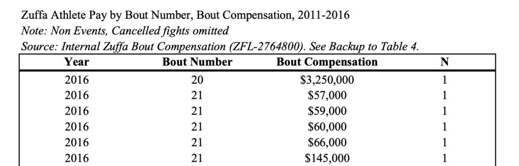 Table from UFC's internal bout compensation sheet.