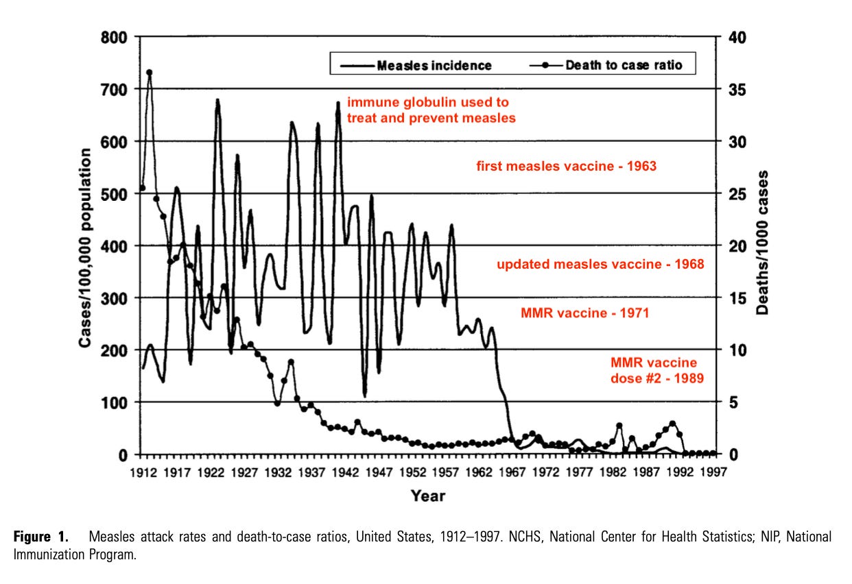 measles cases and deaths drop to their lowest levels after the introduction of the measles vaccine in 1963