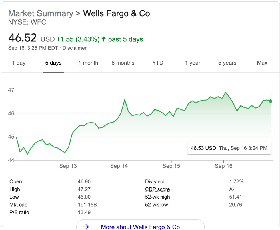 wells fargo stock chart goes from 45 to 46ish