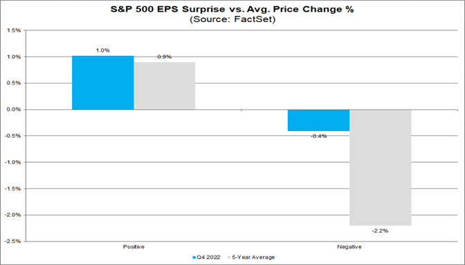 01-sp-500-eps-surprise-vs-average-price-change-percent