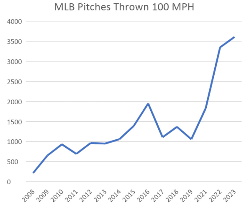 Sports Illustrated 100 MPH Pitches