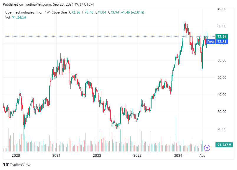 TradingView chart