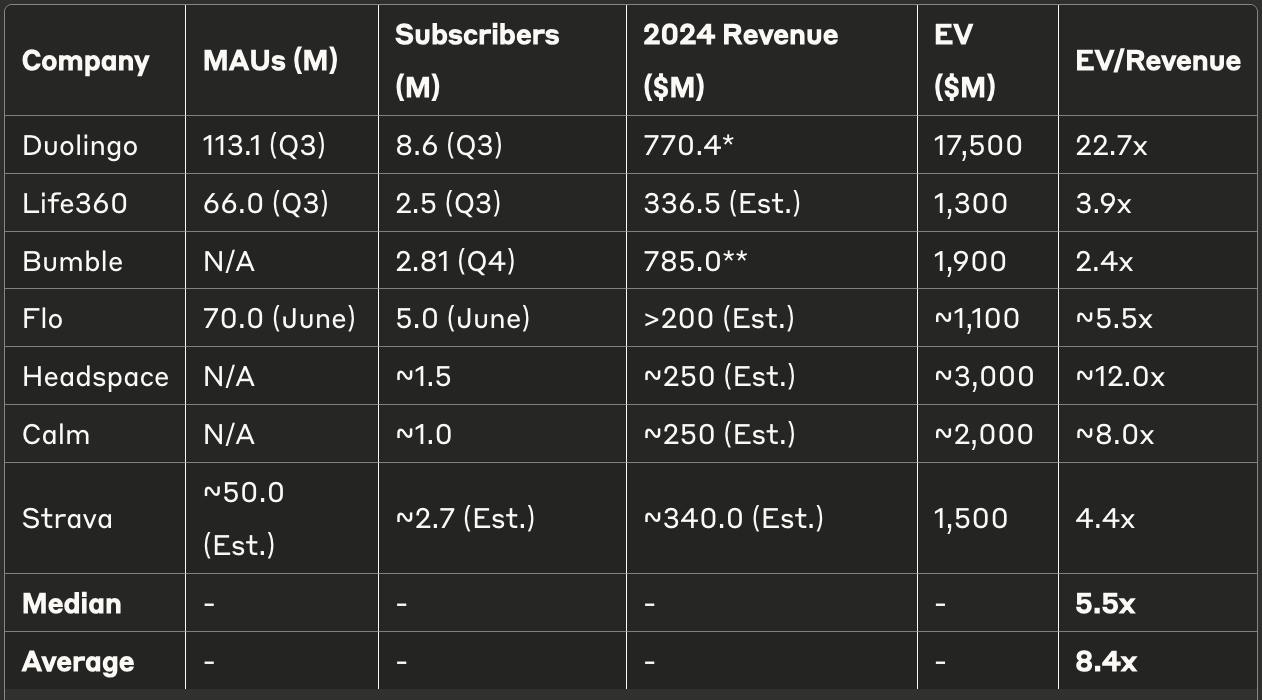 Subscription App Valuation