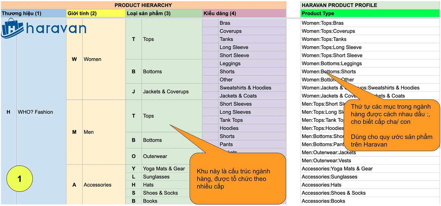 May be an image of text that says 'Thương hiệu (1) haravan Giá›i tính PRODUCT HIERARCHY sản phẩm (3) dáng Tops Bras Coverups HARAVAN PRODUCT Type Women Bottoms WHO? Fashion Jackets Tops:Long Sleeve Sleeve Women:Bottoms:Leggings men:Bottoms:Shorts Coverups Sleeve Short Sleeve Leggings Shorts Other Sweatshirts Jackets& Coats Short Sleeves Sleeves Tops Hoodies Hoodies T Tops Men B Bottoms pS:Sweatsirts& Cove Coats Men:Tops:Short Thứ mục trong ngành Men:Tops:Long được cách nhau dấu cấp cha/ con Pants Outerwear cho A Accessor Yoga Mats Gear Sunglasses Hats Shoes Books Haravan phẩm này cấu ngành hàng được chức nhiều cấp Socks Men:Bottoms:Pant Men:Outerwear:Jackets Men:Outerwear:Vests Accessories:YogaMa Gear Accessories:Sunglasses Accessories:Hats Accessories:Shoes& Socks Accessories:Books'