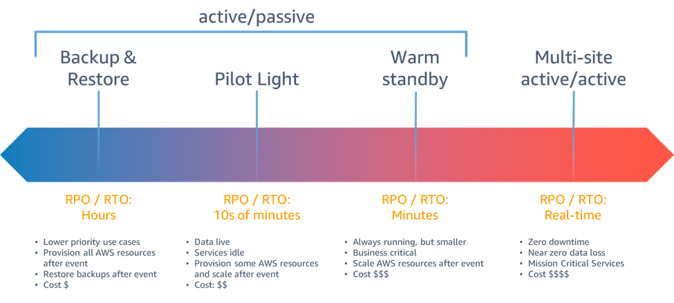 Graph showing disaster recovery strategies and highlights of each strategy.