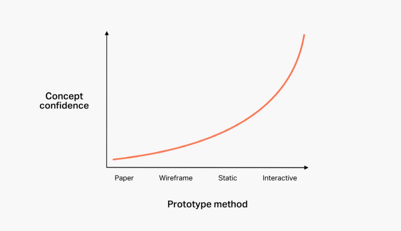 Line graph that shows as concept confidence increases, the level of prototyping increases