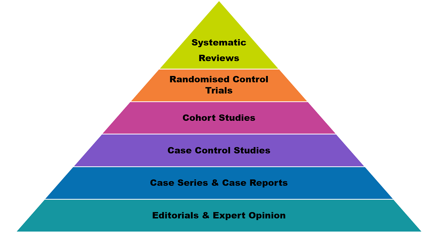 Levels of Evidence - Evidence-Based Practice - LibGuides at Nebraska  Methodist College