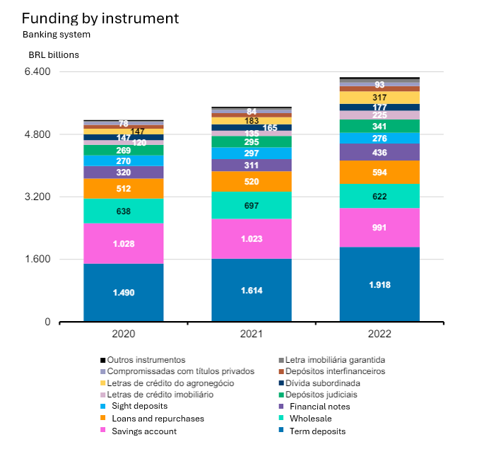 Funding instruments, Brazilian financial system (BACEN)