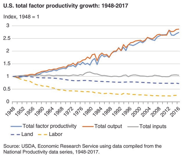 U.S. Total Factor Productivity Growth: 1948-2017 chart