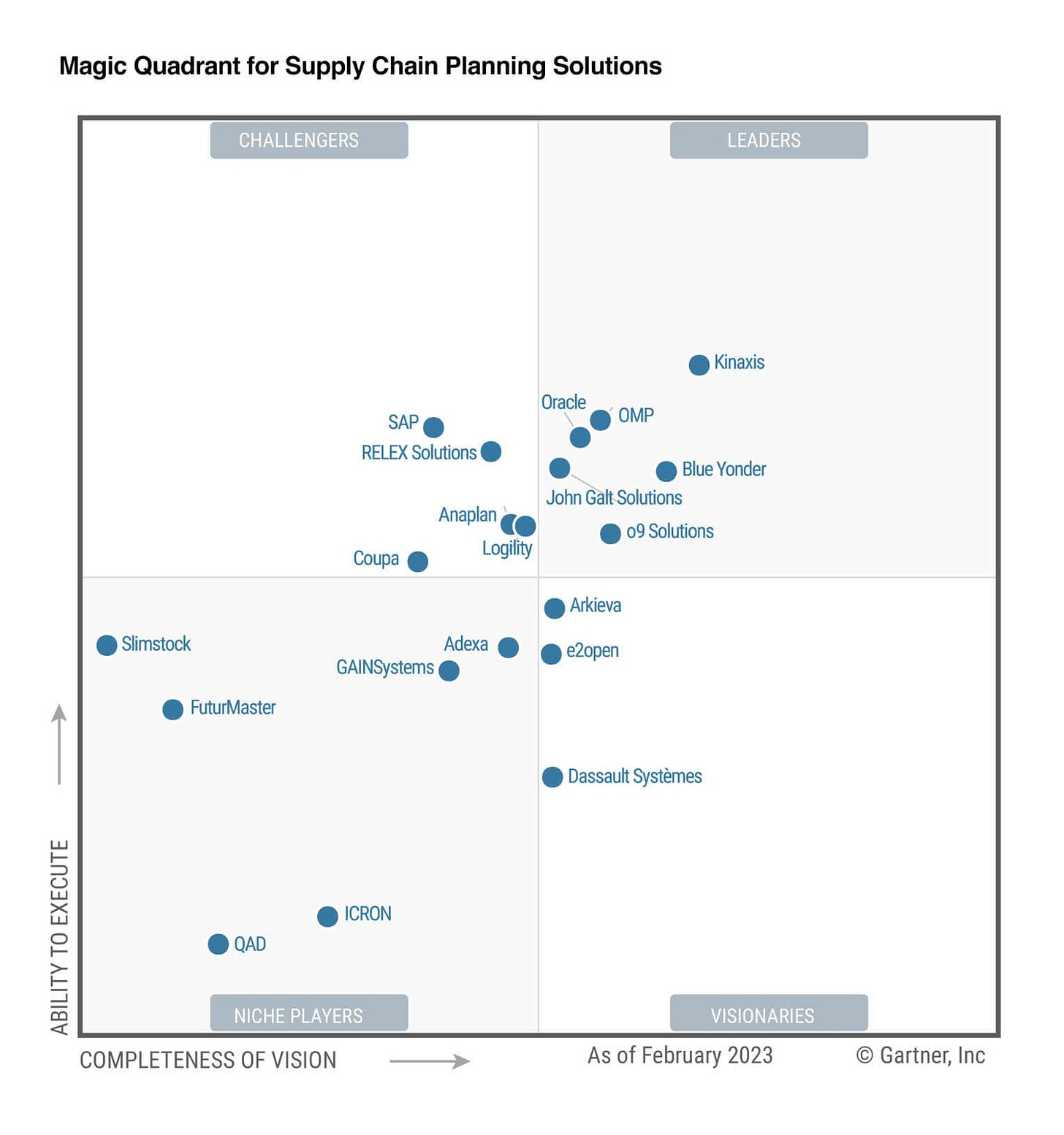 Gartner mq 23