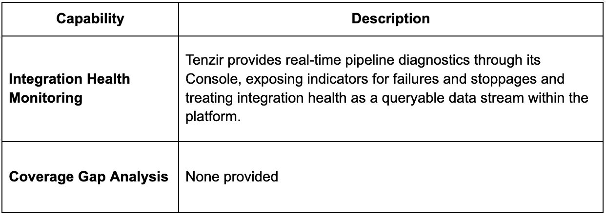 Tenzir Integration Health Monitoring