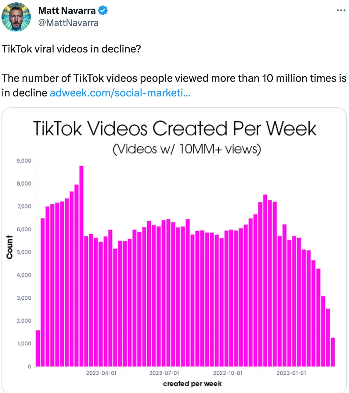  See new Tweets Conversation Matt Navarra @MattNavarra TikTok viral videos in decline?  The number of TikTok videos people viewed more than 10 million times is in decline https://adweek.com/social-marketing/beyond-virality-understanding-tiktoks-new-growth-patterns/amp/