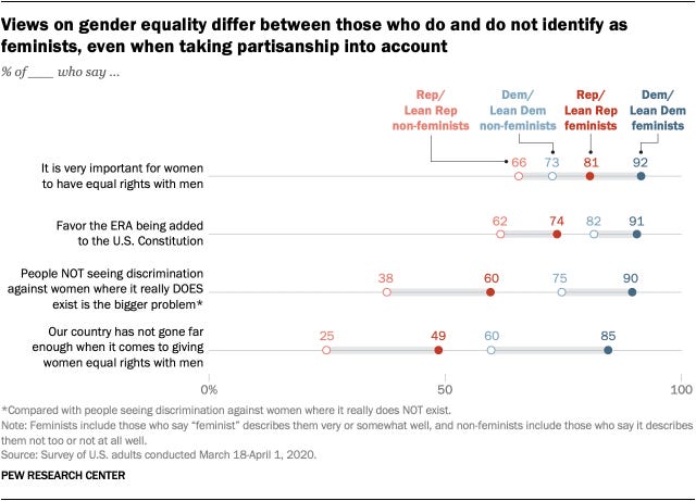 Views on gender equality differ between those who do and do not identify as feminists, even when taking partisanship into account
