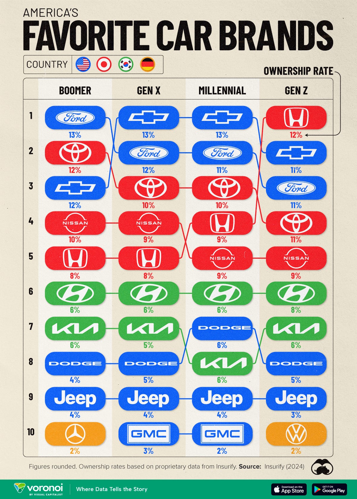 Graphic showing the favorite car brands of each U.S. generation