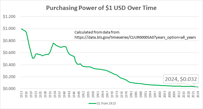 chart of Purchasing Power of $1 USD Over Time