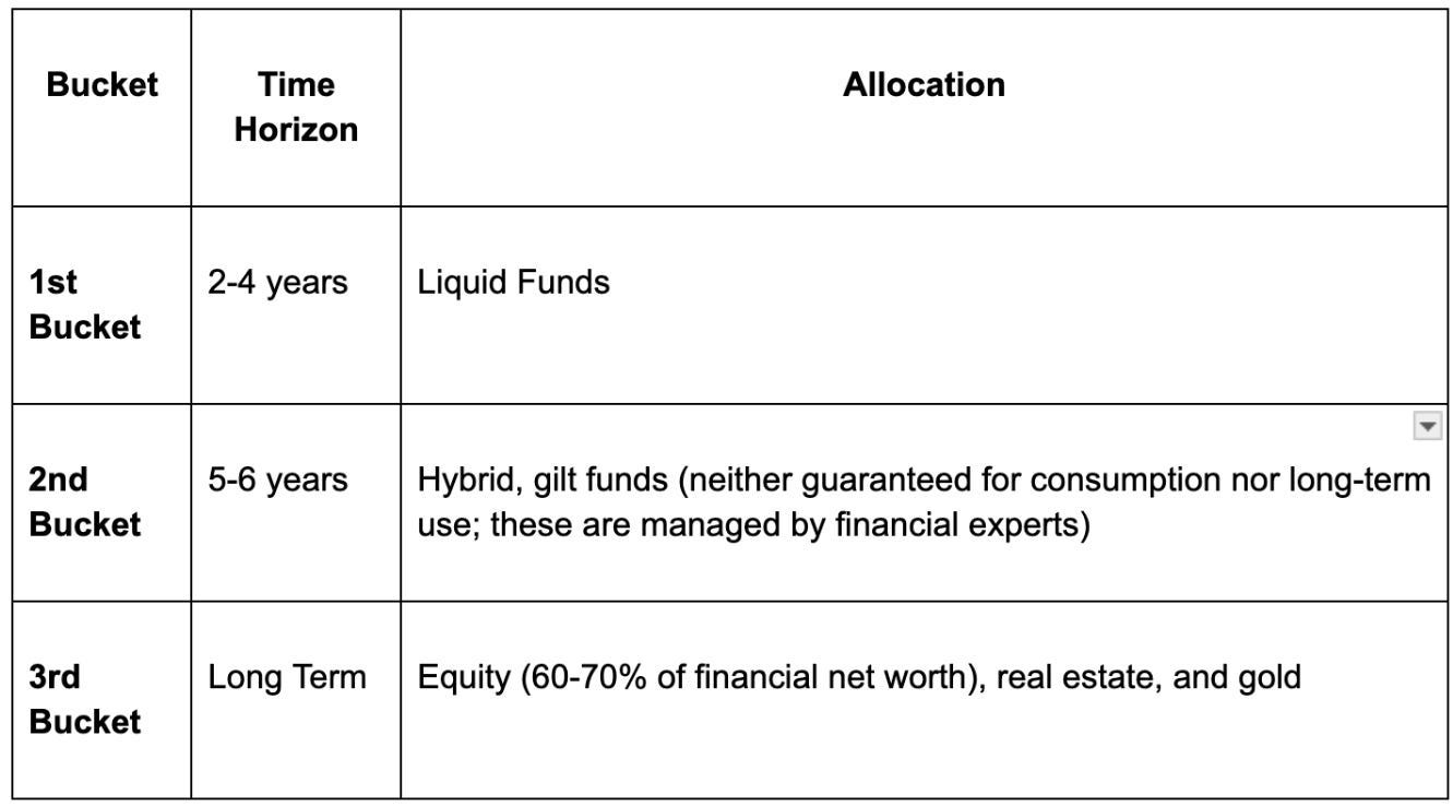 saving allocation