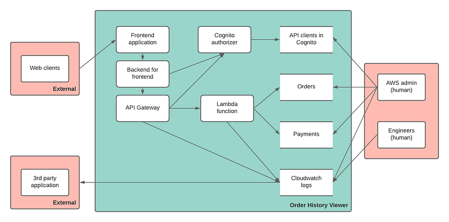 Dataflow diagram for the Order History Viewer