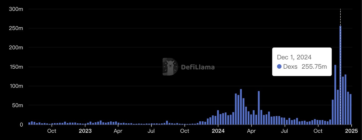 DeFi - Hedera DEXs Volume