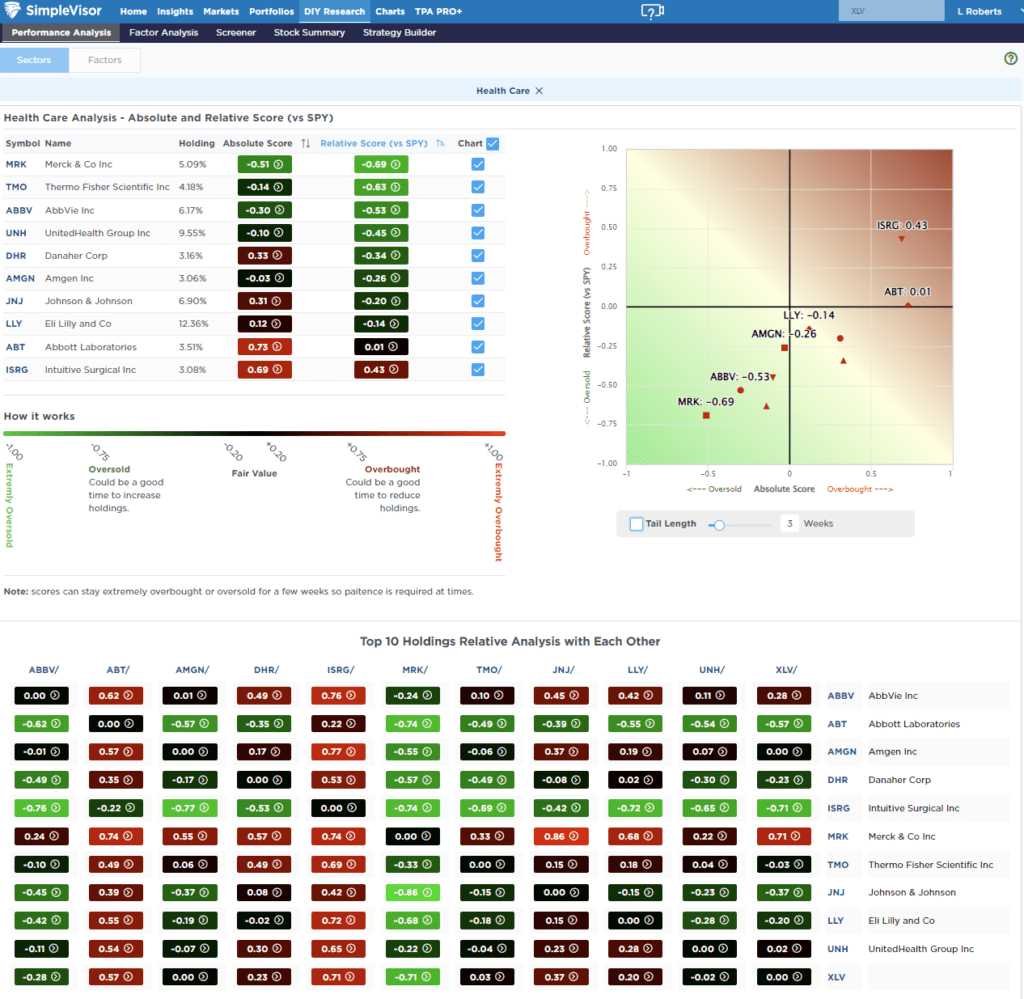 Most Oversold Sector Analysis