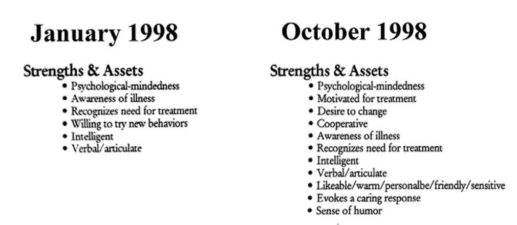 Left side, January 1998, Strengths & Assets: Psychological-mindedness, Awareness of illness, Recognizes need for treatment, Willing to try new behaviors, Intelligent, Verbal/articulate. Right side, October 1998, Strengths & Assets: Psychological-mindedness, Motivated for treatment, Desire to change, Cooperative, Awareness of illness, Recognizes need for treatment, Intelligent, Verbal/articulate, Likeable/warm/personable/friendly/sensitive, Evokes a caring response, Sense of humor