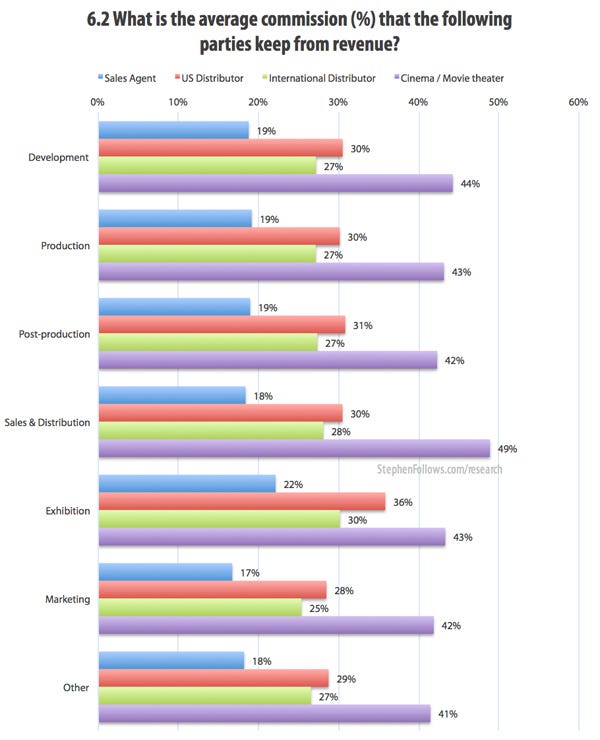 What is the film distribution fees that the following film parties keep from revenue