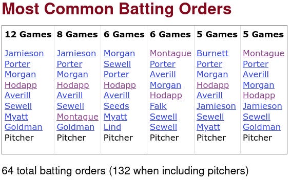 1930 Cleveland Indians Batting Orders