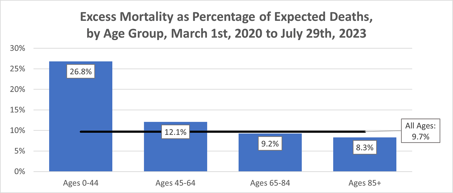 Column chart showing excess mortality as a percentage of expected deaths in Canada between March 1st, 2020 and July 29th, 2023 by age group, with the overall average indicated with a line, and all figures labelled. Deaths are 9.7% above expected overall during this period, 26.8% above expected for ages 0-44, 12.1% above expected for ages 45-64, 9.2% above expected for ages 65-84, and 8.3% above expected for ages 85+.