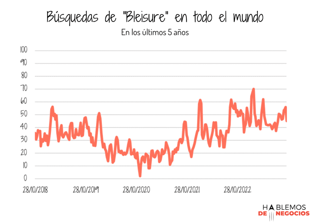 Tendencia de Bleisure