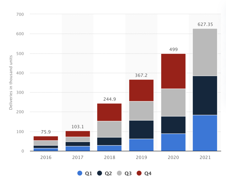 Tesla delivered over 240,000 vehicles in Q3 2021, its most ever.