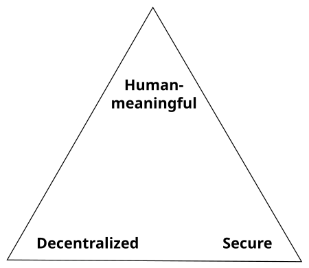 File:Zooko's Triangle.svg