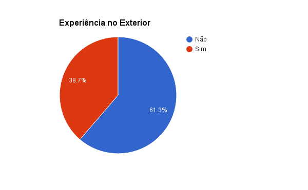 Experiência no Exterior